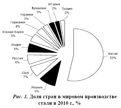 Доля стран в мировом производстве стали