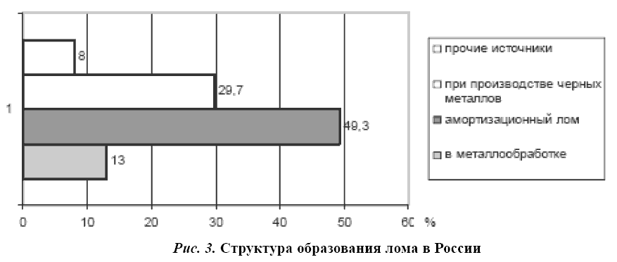 Структура образования лома в России