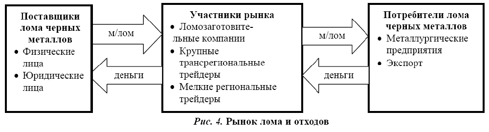 Рынок лома и отходов