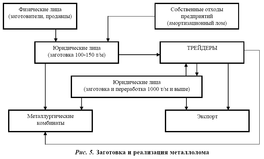 заготовка и реализация металлолома