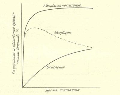 Биологическая очистка сточных вод