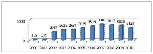 Образование отходов в России, млн. т (данные Росстата)