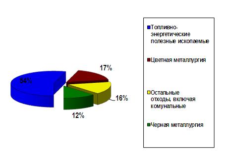 Образование отходов по отраслям промышленности в России (данные Росприроднадзора)