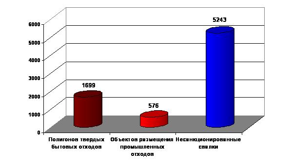 Объекты размещения отходов в России (данные Росприроднадзора)