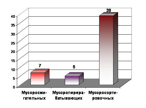 Объекты переработки ТБО в России (данные Росприроднадзора)