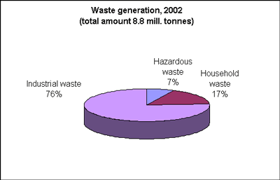 Образование отходов в 2002 году