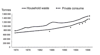 Тенденции в объемах бытовых отходов и потребления 
