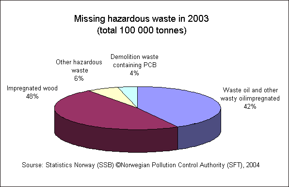 Missing hazardous waste in 2003
